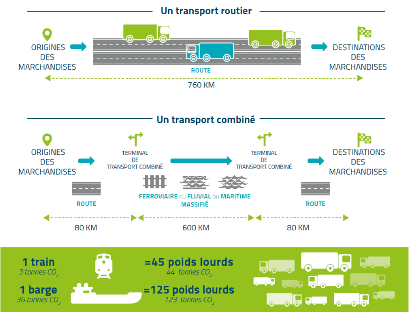 Le transport combiné en France